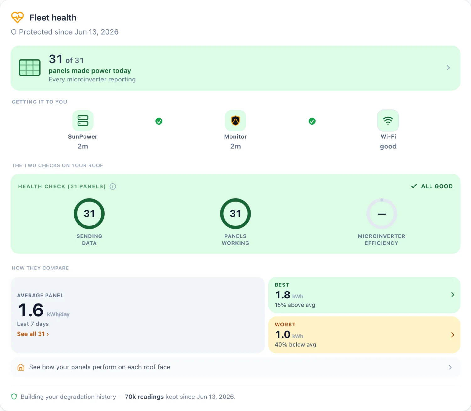 The WattHacker fleet-health card: 31 of 31 panels made power today, a link showing SunPower to Monitor to Wi-Fi all connected, and health checks reading all good.