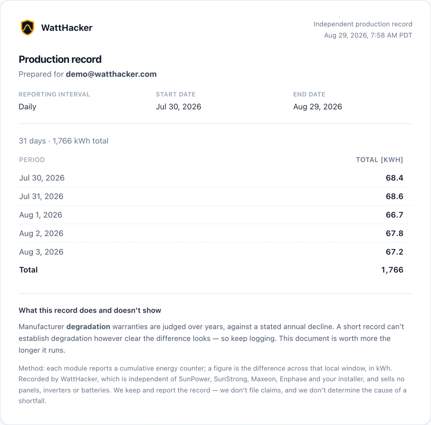 A WattHacker production record: an independent, dated document listing daily energy production in kWh with a total, ready to print or hand to an installer.