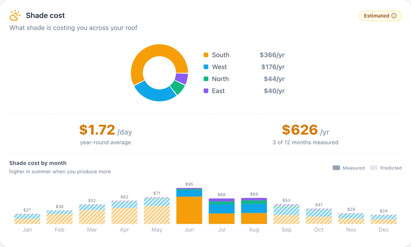 The WattHacker shade cost card: a donut splitting shade cost across South, West, North, and East roof faces, a headline of $626 a year, and a bar chart of the cost month by month, higher in summer.